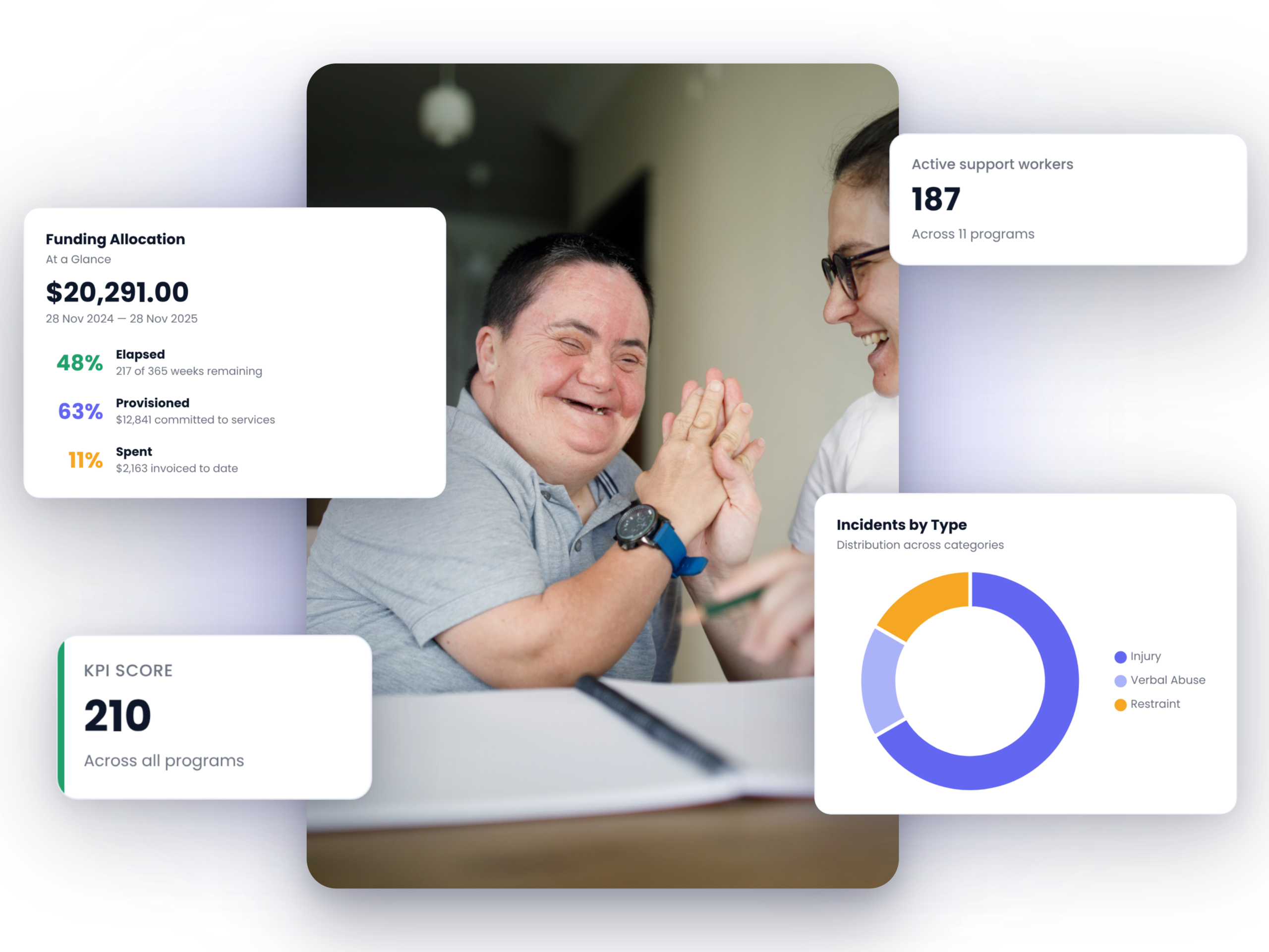 Flowlogic NDIS software showing funding allocation, active support worker counts, incident reporting and KPI dashboards, with a participant and support worker celebrating together.